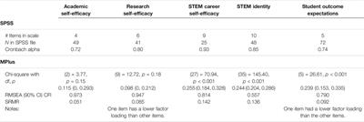 What’s Your STEMspiration?: Adaptation and Validation of A Survey Instrument